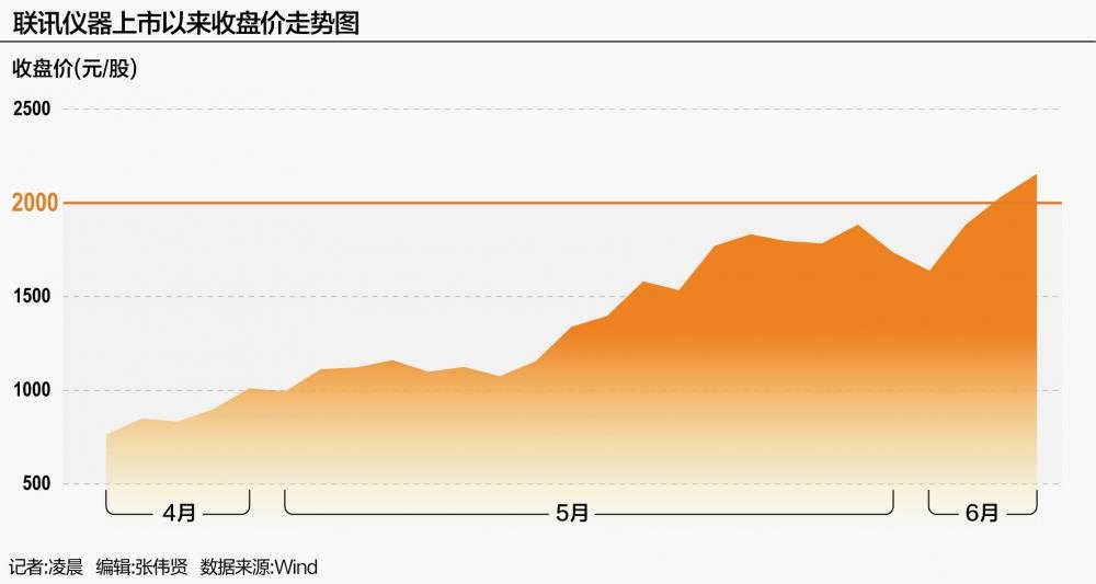 42天上涨25倍 新股王再破2000元大关